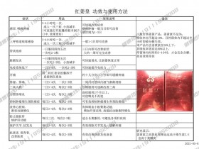 台湾森森生物科技有限公司-红姜皇 功效与使用方法